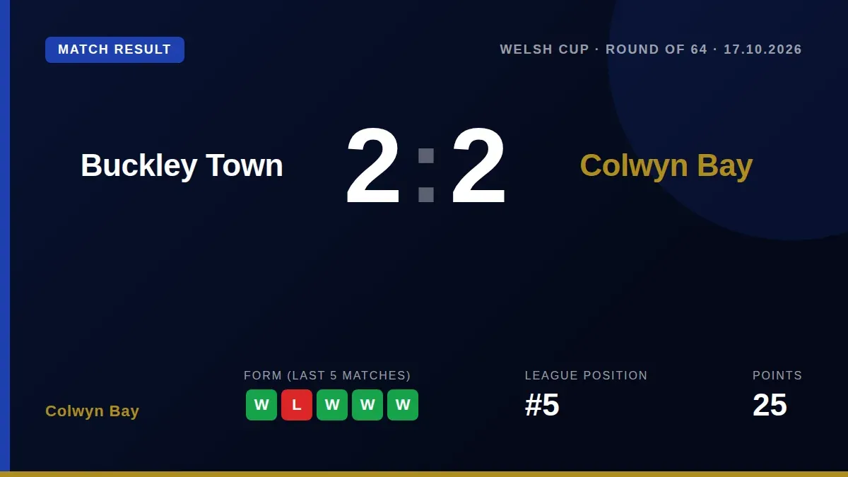 Colwyn Bay drew 2-2 with Buckley Town in the Welsh Cup Round of 64, maintaining their cup involvement as they sit fifth...
