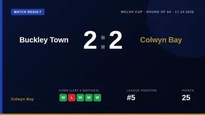 Colwyn Bay drew 2-2 with Buckley Town in the Welsh Cup Round of 64, maintaining their cup involvement as they sit fifth...