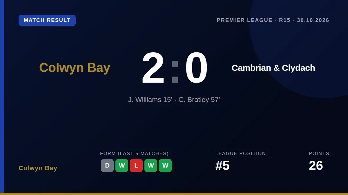 Colwyn Bay moved to 26 points in the Cymru Premier with a 2-0 home victory over Cambrian & Clydach, with J