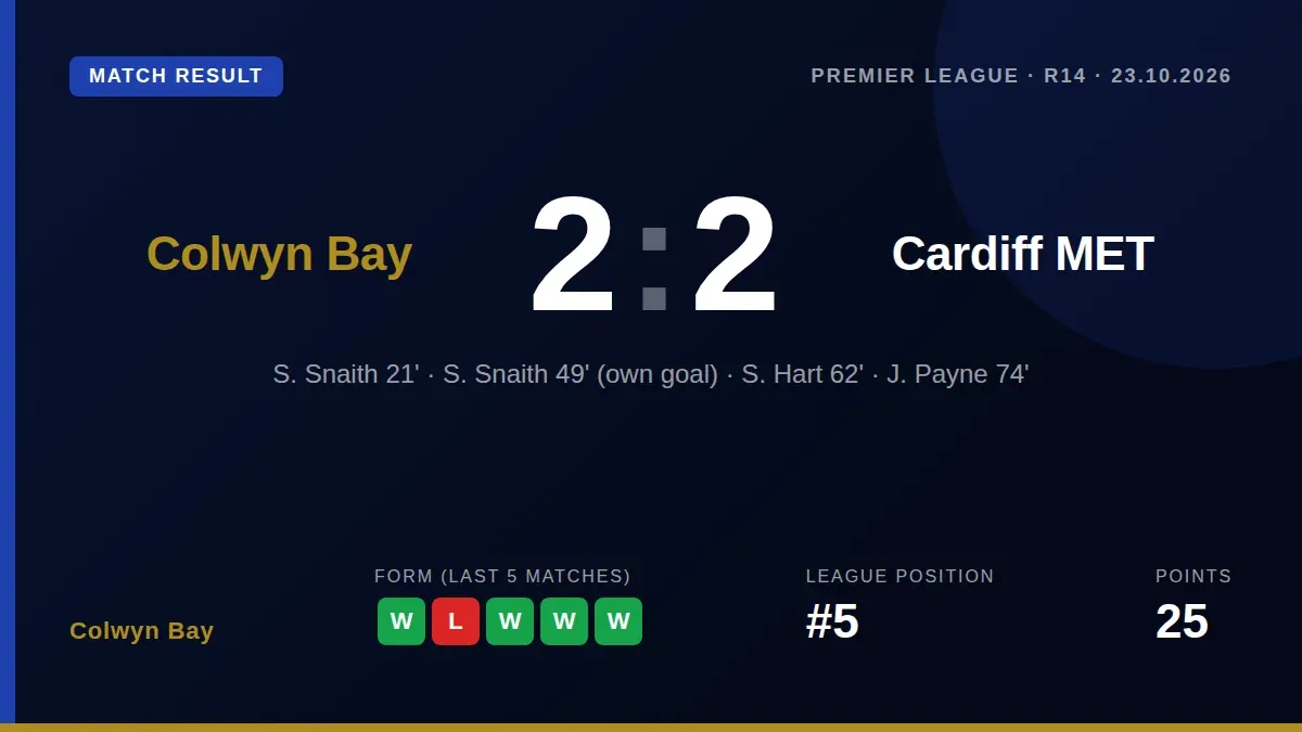 Colwyn Bay twice came from behind to earn a 2-2 draw against Cardiff MET, a result that keeps them fifth in the Premier...