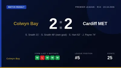 Colwyn Bay twice came from behind to earn a 2-2 draw against Cardiff MET, a result that keeps them fifth in the Premier...
