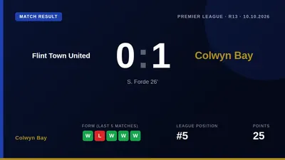 A first-half header from Sol Forde earned Colwyn Bay a 1-0 away win over Flint Town United, securing their first away...