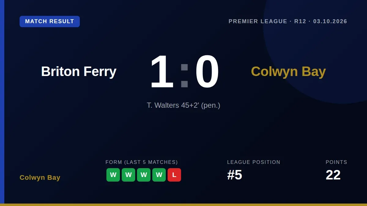 A late penalty condemned Colwyn Bay to a 1-0 defeat at Briton Ferry, leaving them nine points off the league summit with...
