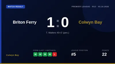 A late penalty condemned Colwyn Bay to a 1-0 defeat at Briton Ferry, leaving them nine points off the league summit with...