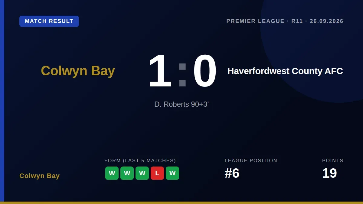 D. Roberts scored a 93rd-minute winner as Colwyn Bay beat Haverfordwest County AFC 1-0, extending their winning run to...