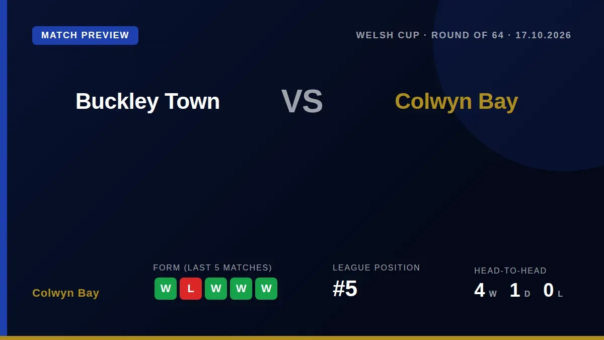 Colwyn Bay travel to face Buckley Town in the Welsh Cup Round of 64 on Saturday, entering the tie on the back of four...